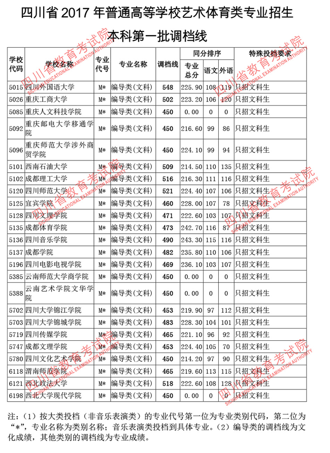 四川2017高考本科一批调档线(艺术体育类) 四川2017高考本科一批调档线(艺术体育类)