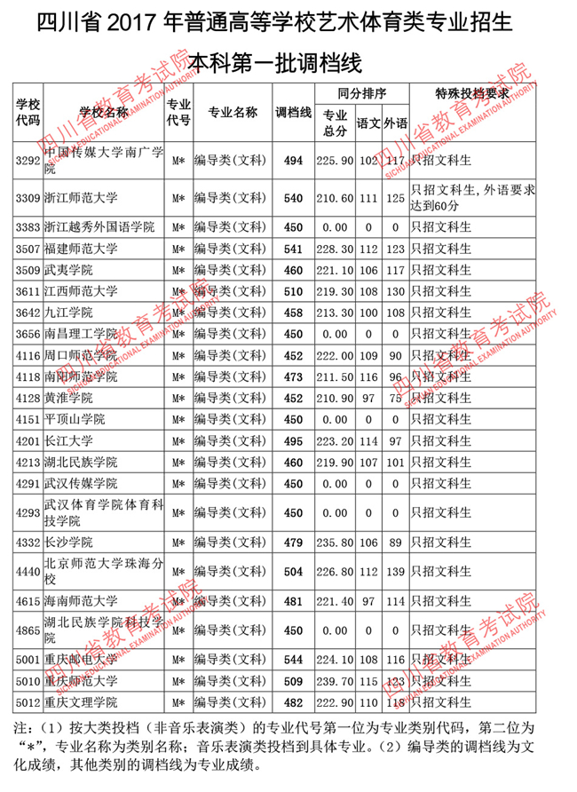 四川2017高考本科一批调档线(艺术体育类)