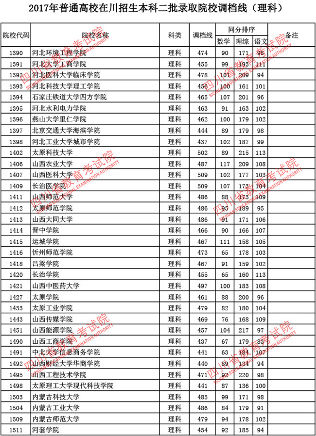 四川2017高考本科二批调档线(理工类)