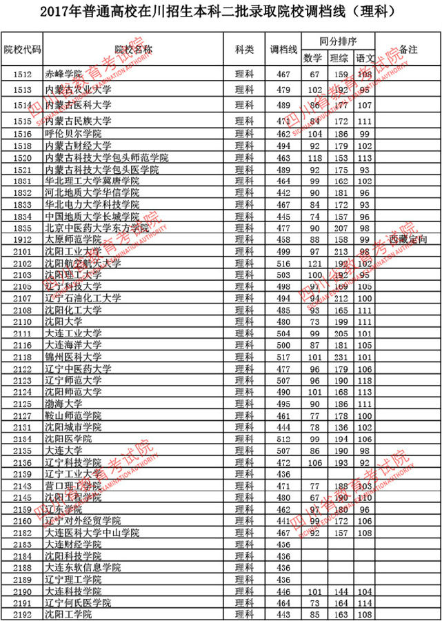 四川2017高考本科二批调档线(理工类)