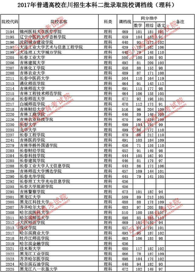 四川2017高考本科二批调档线(理工类)