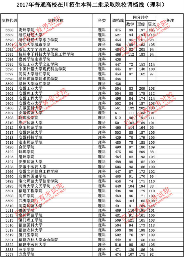 四川2017高考本科二批调档线(理工类)
