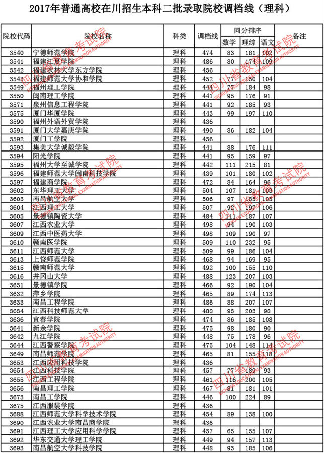 四川2017高考本科二批调档线(理工类)