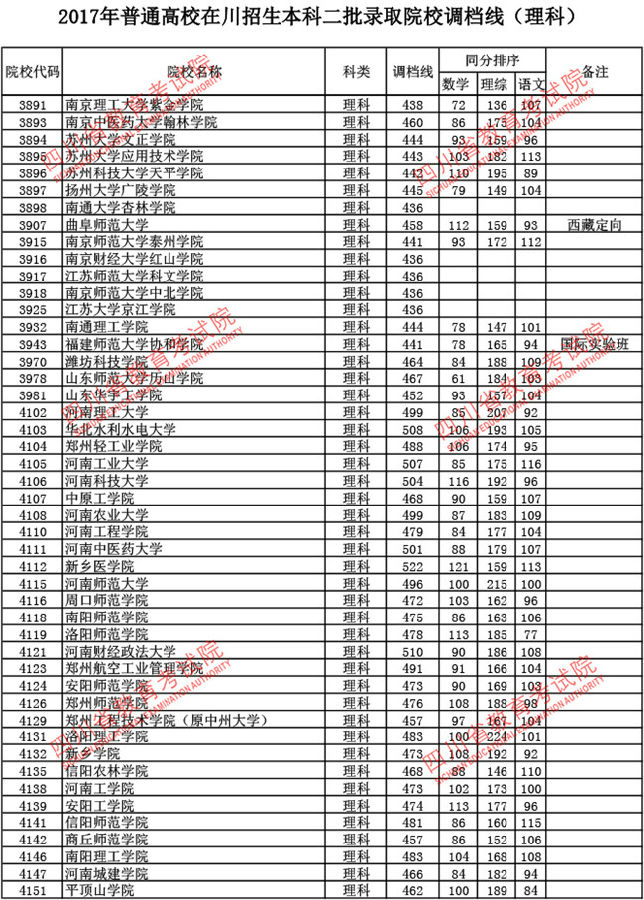 四川2017高考本科二批调档线(理工类)