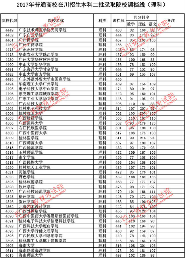 四川2017高考本科二批调档线(理工类)