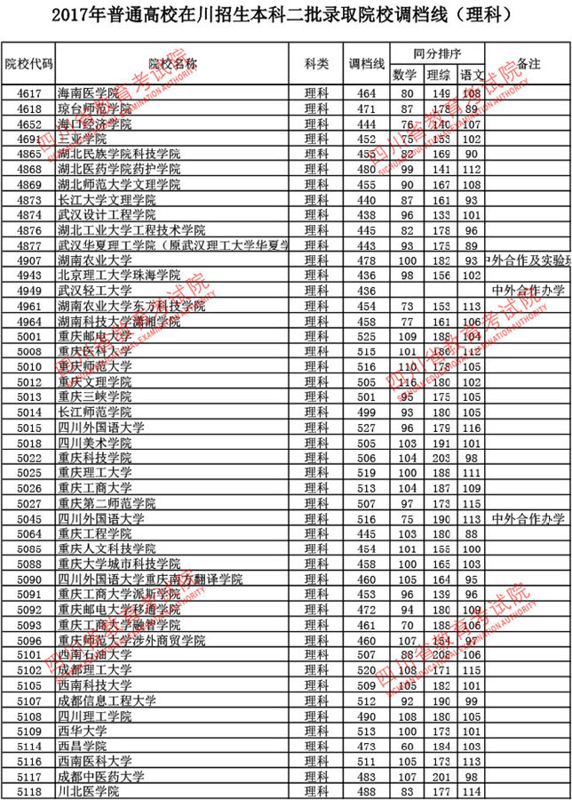 四川2017高考本科二批调档线(理工类)