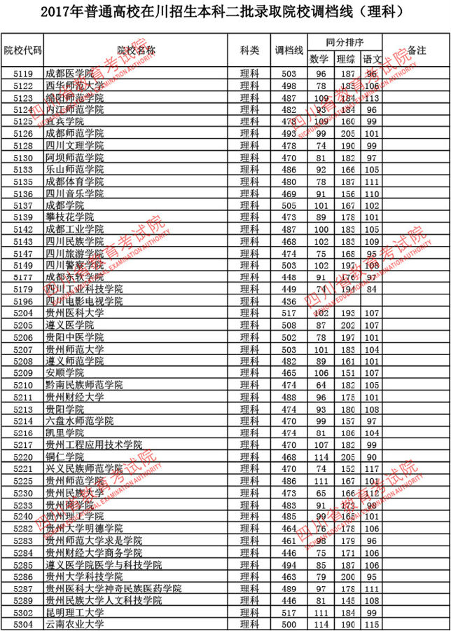 四川2017高考本科二批调档线(理工类)