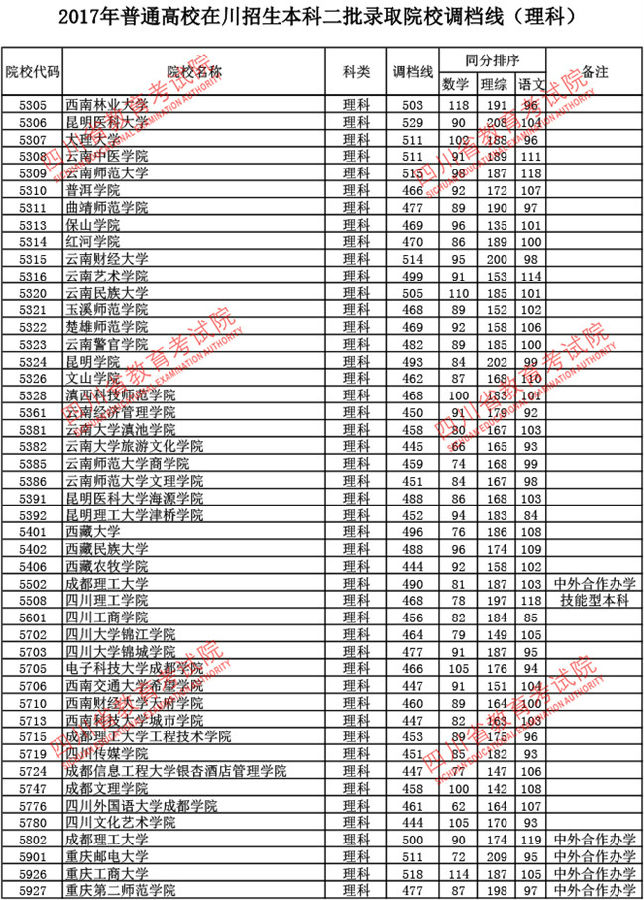 四川2017高考本科二批调档线(理工类)