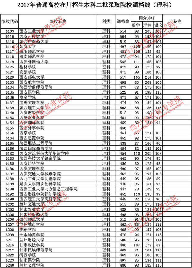 四川2017高考本科二批调档线(理工类)