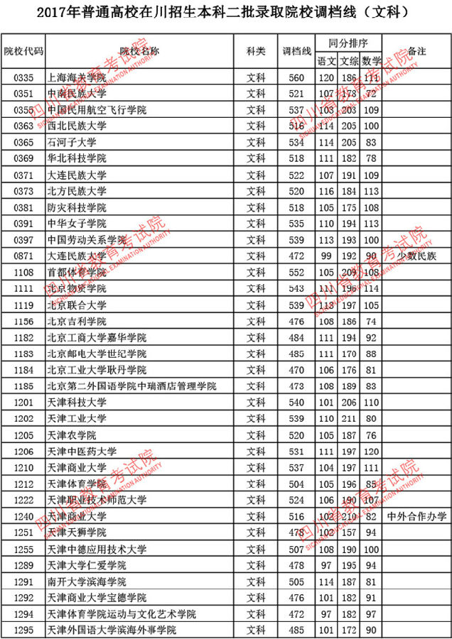 四川2017高考本科二批调档线(文史类)