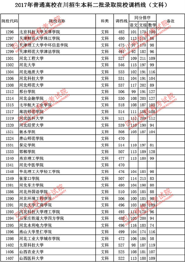 四川2017高考本科二批调档线(文史类)
