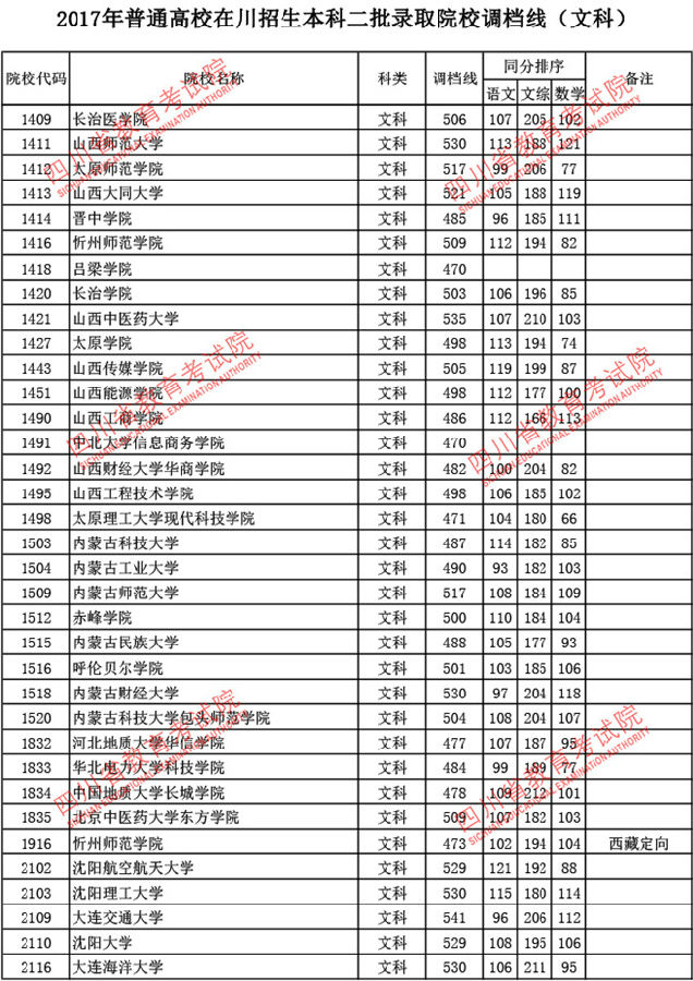 四川2017高考本科二批调档线(文史类)