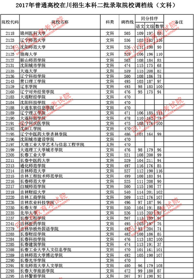 四川2017高考本科二批调档线(文史类)