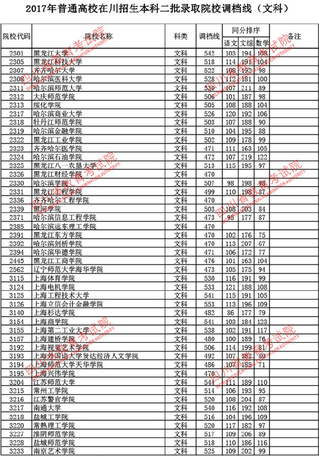 四川2017高考本科二批调档线(文史类)