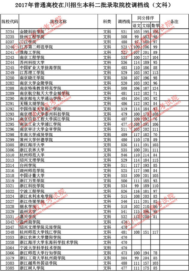 四川2017高考本科二批调档线(文史类)