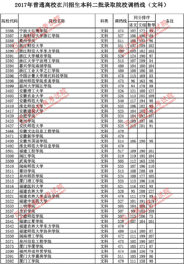 四川2017高考本科二批调档线(文史类)