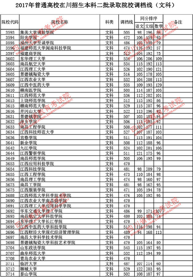四川2017高考本科二批调档线(文史类)