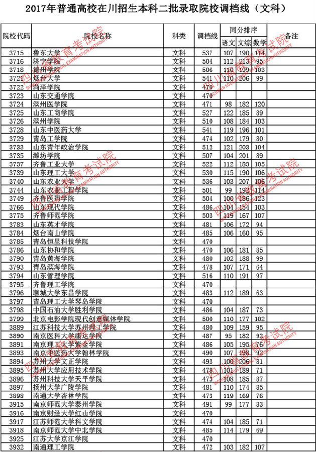 四川2017高考本科二批调档线(文史类)