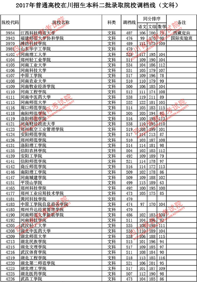 四川2017高考本科二批调档线(文史类)