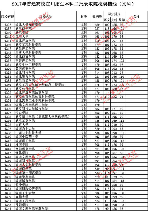 四川2017高考本科二批调档线(文史类) 四川2017高考本科二批调档线(文史类)