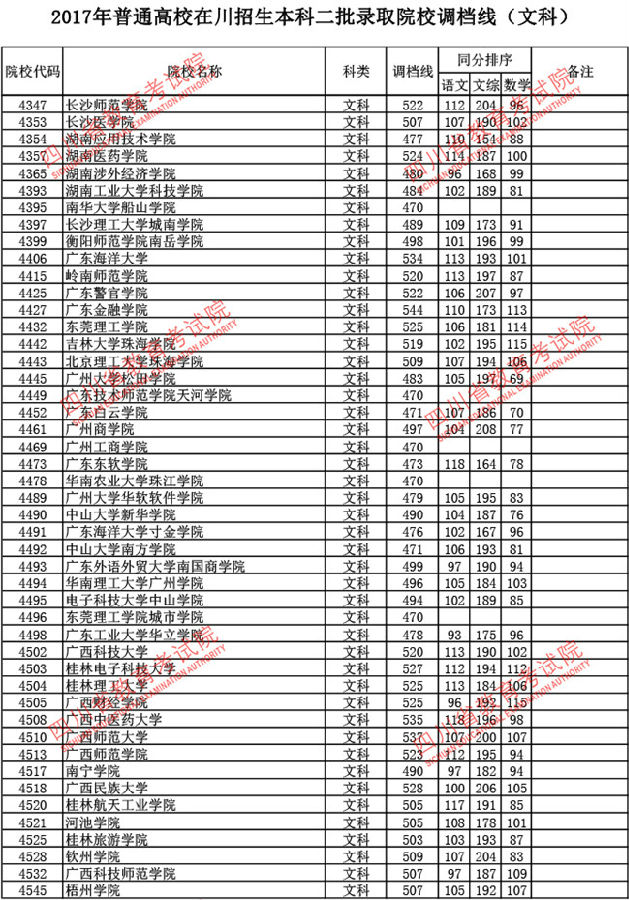 四川2017高考本科二批调档线(文史类)