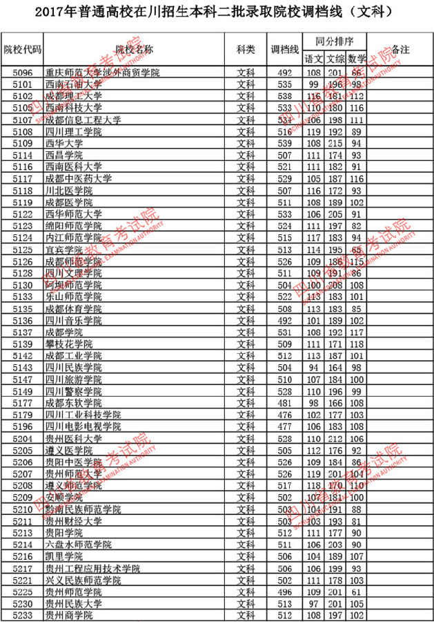 四川2017高考本科二批调档线(文史类)