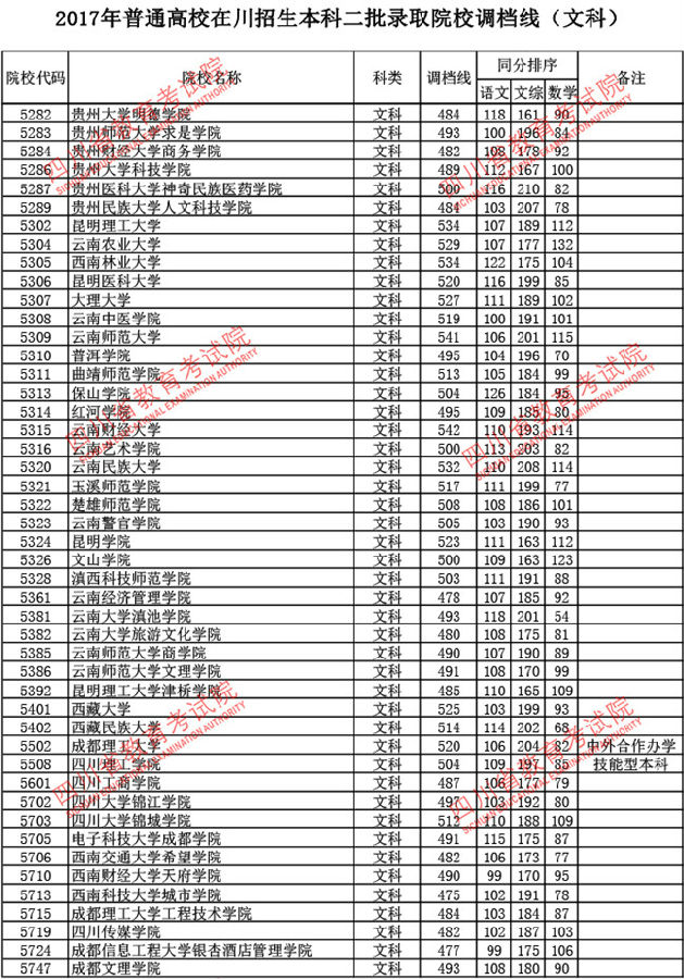 四川2017高考本科二批调档线(文史类)