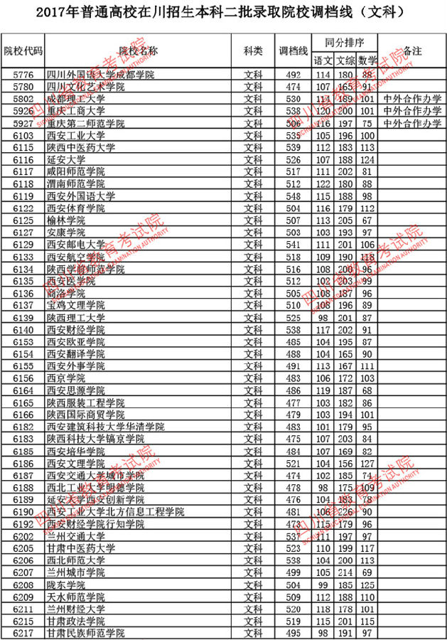 四川2017高考本科二批调档线(文史类)