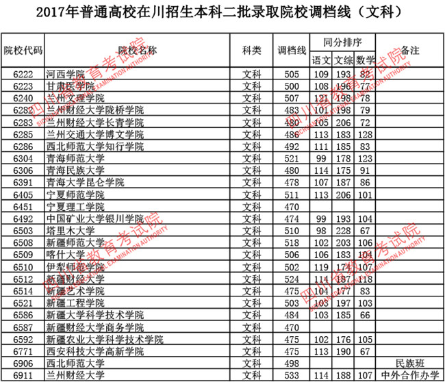 四川2017高考本科二批调档线(文史类)