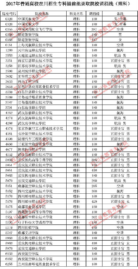 四川2017高考专科提前批调档线(理工类)