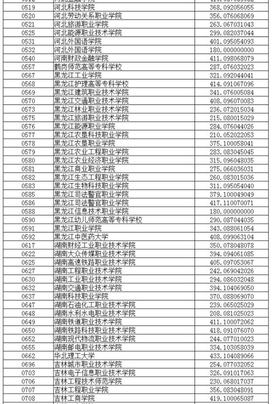 辽宁2017高考高职(专科)投档分数线(文史类)