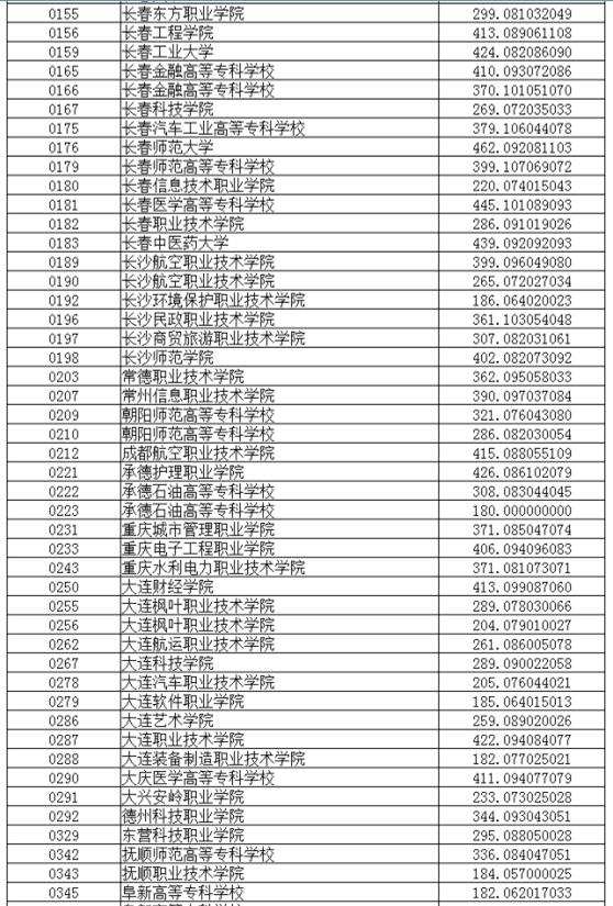 辽宁2017高考高职(专科)投档分数线(文史类)