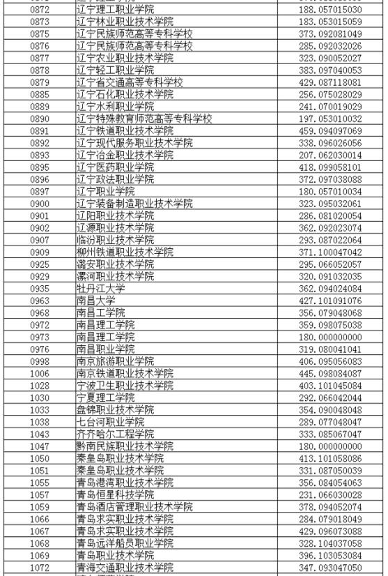 辽宁2017高考高职(专科)投档分数线(文史类)