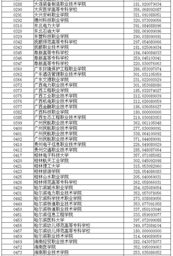 辽宁2017高考高职(专科)投档分数线(理工类)