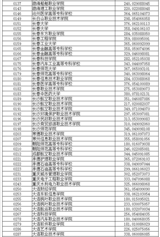 辽宁2017高考高职(专科)投档分数线(理工类)