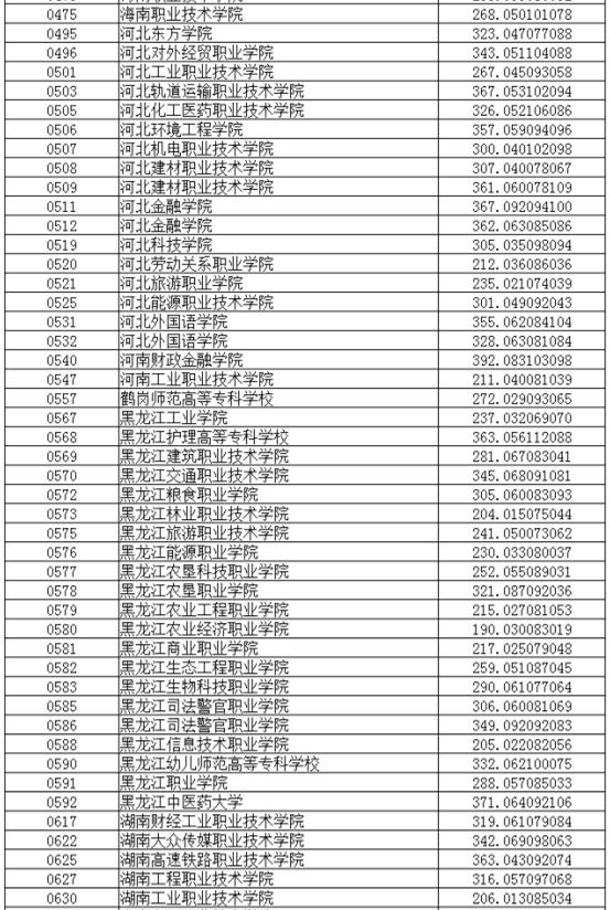 辽宁2017高考高职(专科)投档分数线(理工类)