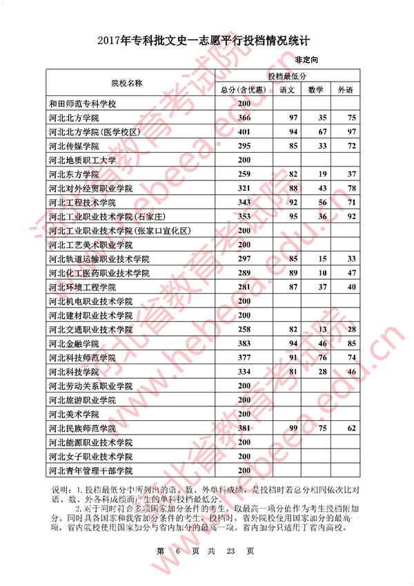 河北2017高考专科批一志愿平行投档分数线(文史类)