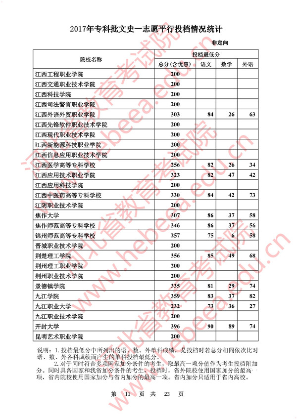 河北2017高考专科批一志愿平行投档分数线(文史类)