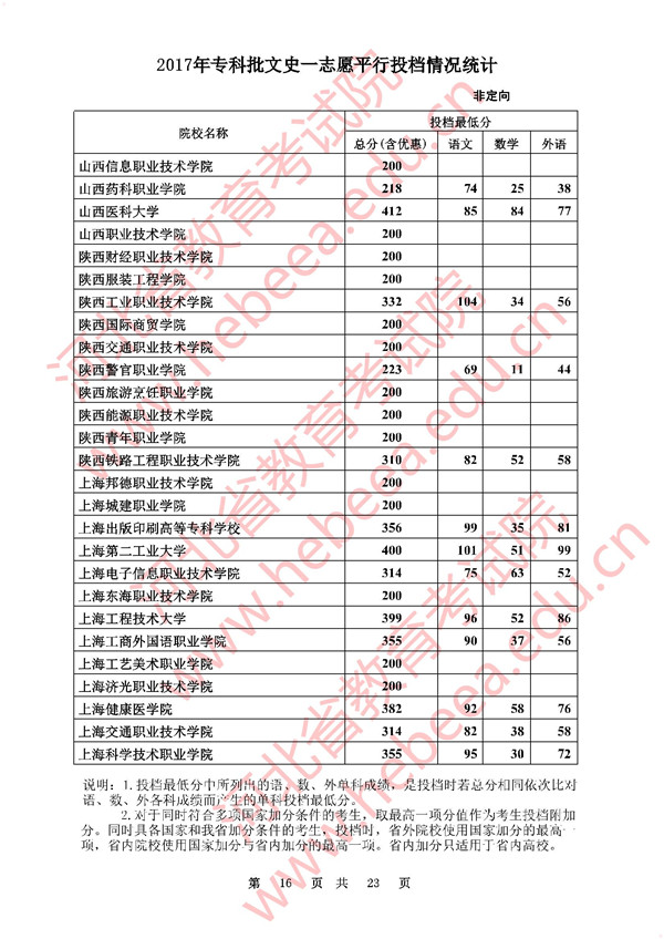 河北2017高考专科批一志愿平行投档分数线(文史类)