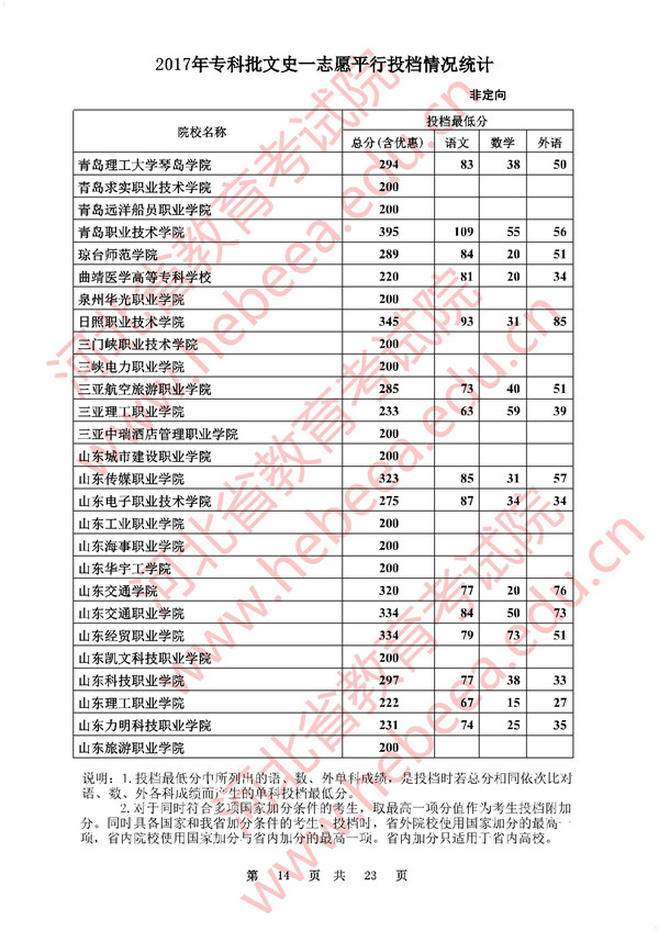 河北2017高考专科批一志愿平行投档分数线(文史类)