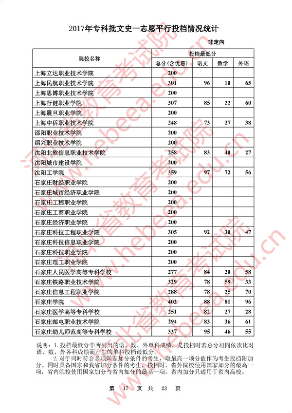 河北2017高考专科批一志愿平行投档分数线(文史类)