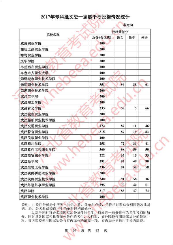 河北2017高考专科批一志愿平行投档分数线(文史类)