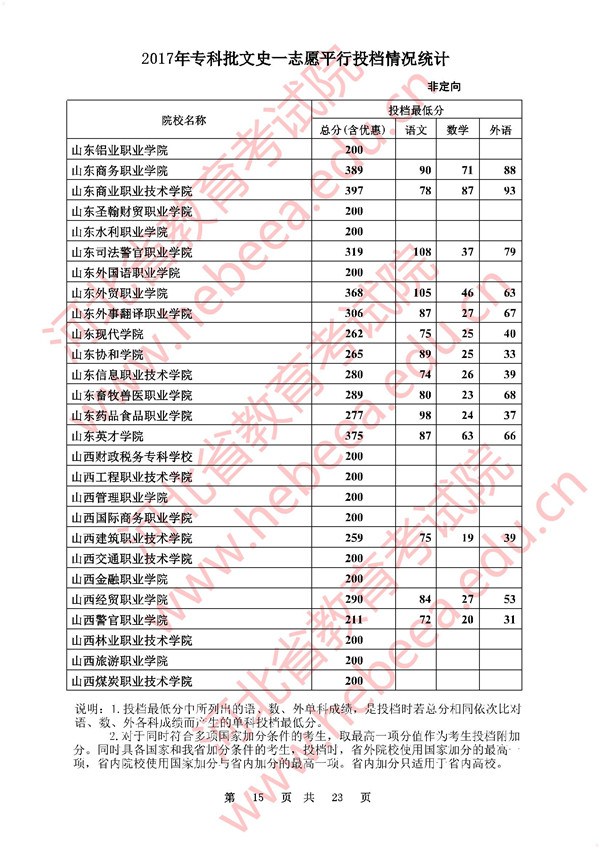 河北2017高考专科批一志愿平行投档分数线(文史类)