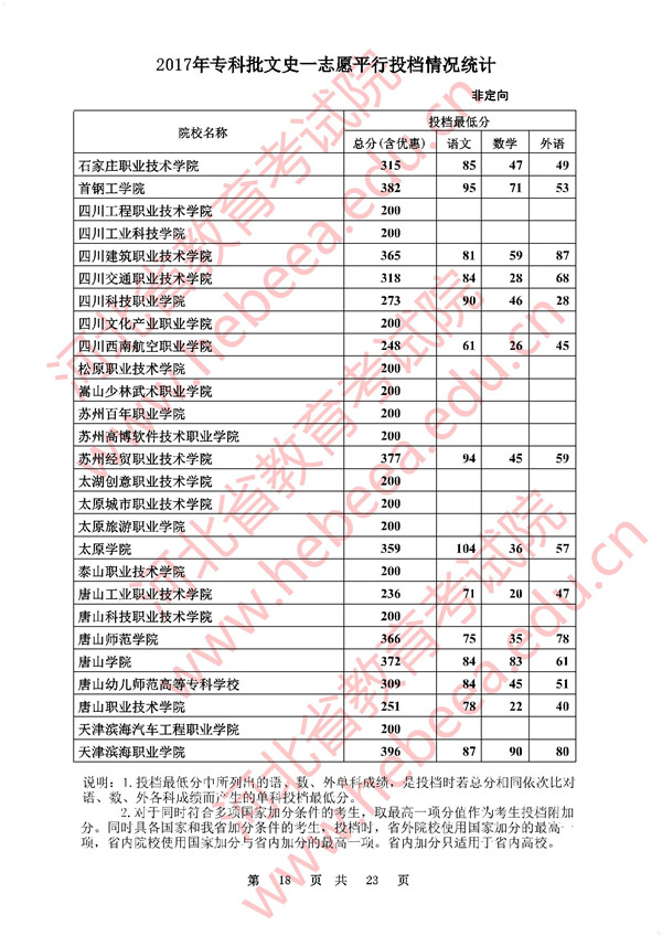 河北2017高考专科批一志愿平行投档分数线(文史类)