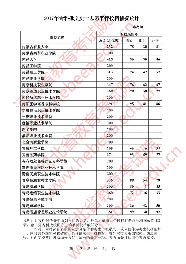 河北2017高考专科批一志愿平行投档分数线(文史类)