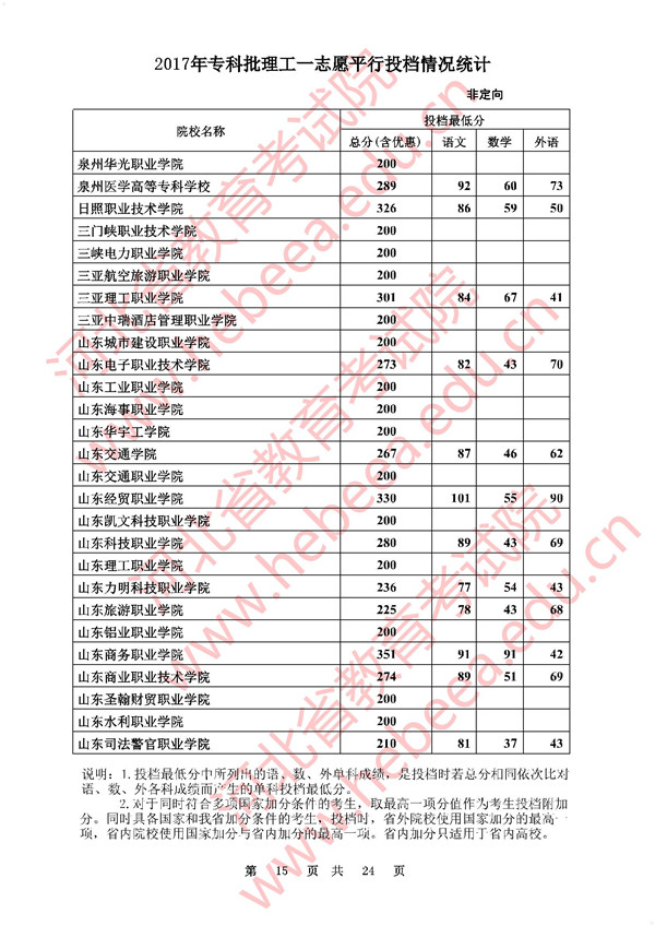 河北2017高考专科批一志愿平行投档分数线(理工类)