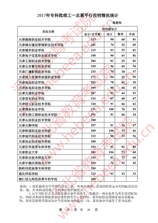 河北2017高考专科批一志愿平行投档分数线(理工类)