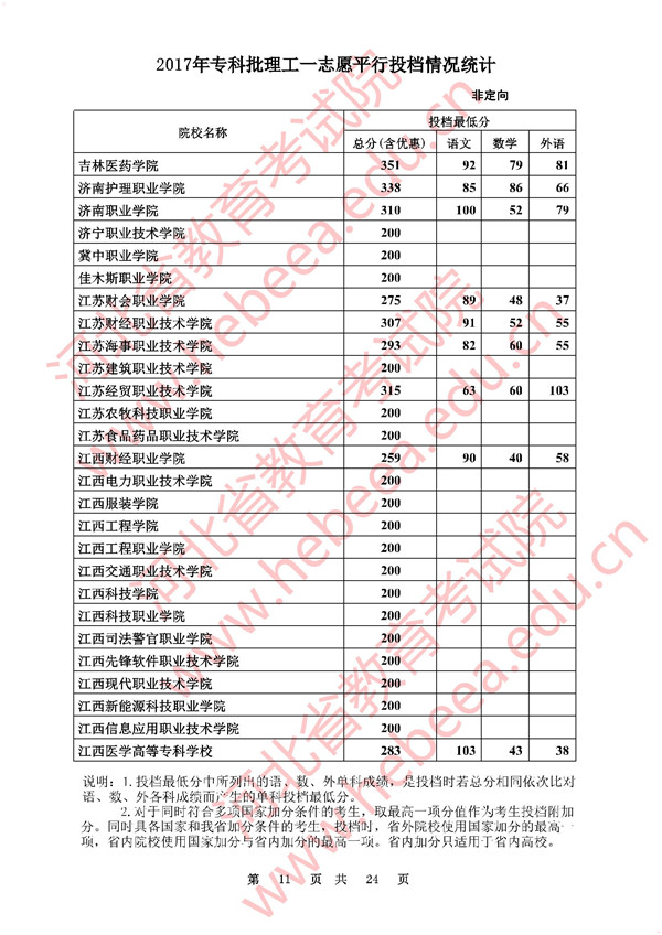 河北2017高考专科批一志愿平行投档分数线(理工类)