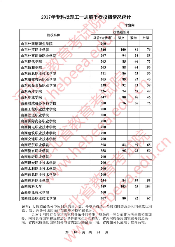 河北2017高考专科批一志愿平行投档分数线(理工类)