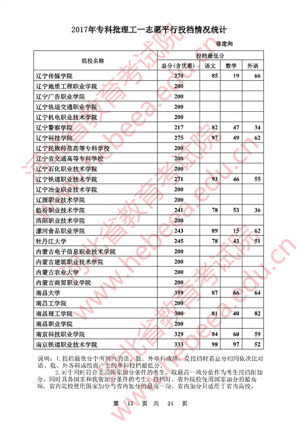 河北2017高考专科批一志愿平行投档分数线(理工类)